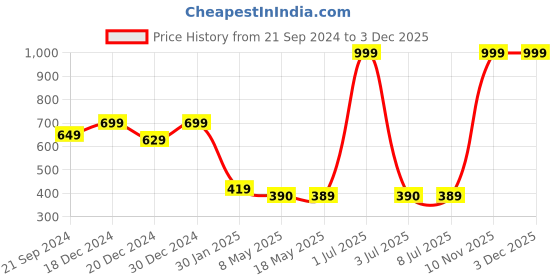 myntra.com prettykrafts Brown Reusable Multi-Utility Organisers prettykrafts Price History Graph from 21 Sep 2024 to 2 Dec 2025