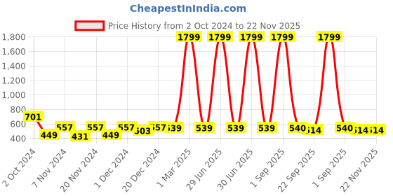 myntra.com prettykrafts Brown Reusable Multi-Utility Organisers prettykrafts Price History Graph from 2 Oct 2024 to 22 Nov 2025