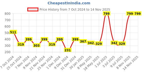myntra.com prettykrafts Brown Reusable Multi-Utility Organisers prettykrafts Price History Graph from 7 Oct 2024 to 13 Nov 2025