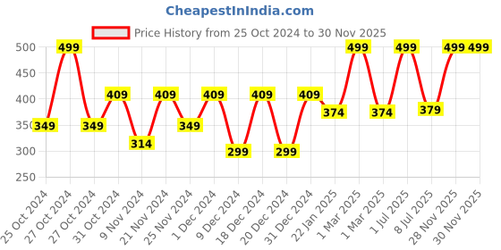 myntra.com prettykrafts Cream & Black 3 Pieces Drawer Organisers prettykrafts Price History Graph from 25 Oct 2024 to 30 Nov 2025
