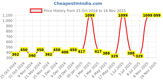 myntra.com prettykrafts Cream & Black Printed Drawer Organiser prettykrafts Price History Graph from 25 Oct 2024 to 16 Nov 2025