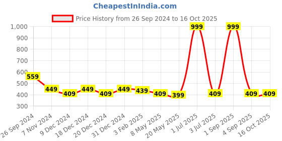 myntra.com prettykrafts Embroidered Handheld Bag prettykrafts Price History Graph from 26 Sep 2024 to 15 Oct 2025