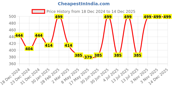 myntra.com prettykrafts Ethnic Embroidered Shoulder Bag prettykrafts Price History Graph from 18 Dec 2024 to 14 Dec 2025