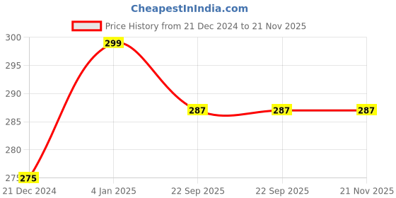 myntra.com prettykrafts Floral Embellished Structured Handheld Bag prettykrafts Price History Graph from 21 Dec 2024 to 20 Nov 2025