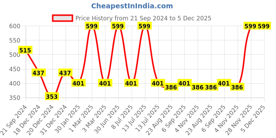 myntra.com prettykrafts Gold-Toned & White 3 Pieces Printed Reusable Multi-Utility Organisers prettykrafts Price History Graph from 21 Sep 2024 to 5 Dec 2025