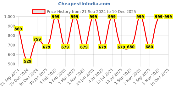 myntra.com prettykrafts Gold-Toned & White 6 Pieces Printed Reusable Multi-Utility Organisers prettykrafts Price History Graph from 21 Sep 2024 to 10 Dec 2025