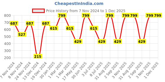 myntra.com prettykrafts Green 3 Pieces Printed Multi Utility Organisers prettykrafts Price History Graph from 7 Nov 2024 to 30 Nov 2025