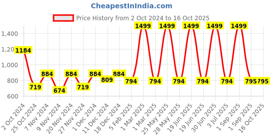 myntra.com prettykrafts Green & Black 2 Pieces Reusable Multi-Utility Organisers prettykrafts Price History Graph from 2 Oct 2024 to 16 Oct 2025