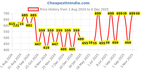 myntra.com prettykrafts Green & Blue Printed Foldable Shirt Organizer With Removable Drawer prettykrafts Price History Graph from 1 Aug 2024 to 5 Dec 2025