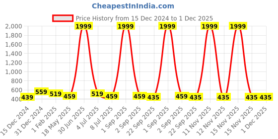 myntra.com prettykrafts Green & Pink Set of 12 Printed Saree Cover Organisers prettykrafts Price History Graph from 15 Dec 2024 to 1 Dec 2025