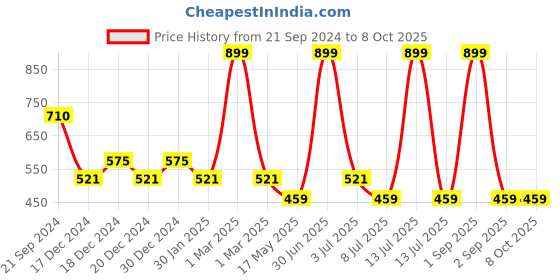 myntra.com prettykrafts Green & Red Tom & Jerry Rectangular Foldable Laundry Bag prettykrafts Price History Graph from 21 Sep 2024 to 8 Oct 2025