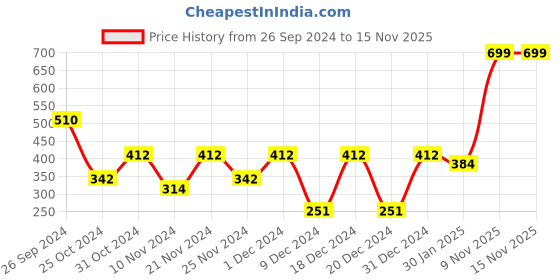 myntra.com prettykrafts Green & White 3 Pieces Drawer Organisers prettykrafts Price History Graph from 26 Sep 2024 to 15 Nov 2025