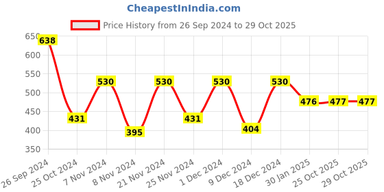 myntra.com prettykrafts Green & White 6 Pieces Saree Cover Organisers prettykrafts Price History Graph from 26 Sep 2024 to 29 Oct 2025