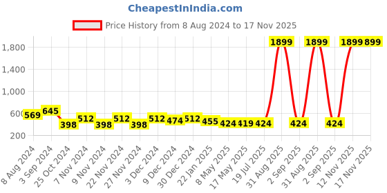 myntra.com prettykrafts Green & Yellow Printed Laundry Bag with Lid & Handle prettykrafts Price History Graph from 8 Aug 2024 to 16 Nov 2025