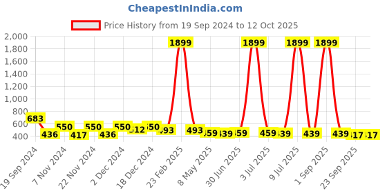 myntra.com prettykrafts Green Printed Laundry Bag with Lid & Handle prettykrafts Price History Graph from 19 Sep 2024 to 11 Oct 2025