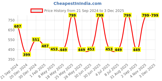 myntra.com prettykrafts Grey 2 Pieces Reusable Multi-Utility Organisers prettykrafts Price History Graph from 21 Sep 2024 to 1 Dec 2025