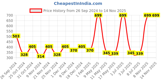 myntra.com prettykrafts Grey 2 Pieces Reusable Multi-Utility Organisers prettykrafts Price History Graph from 26 Sep 2024 to 14 Nov 2025