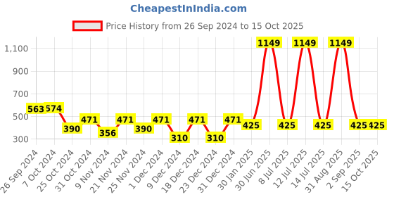 myntra.com prettykrafts Grey 2 Pieces Reusable Multi-Utility Organisers prettykrafts Price History Graph from 26 Sep 2024 to 15 Oct 2025