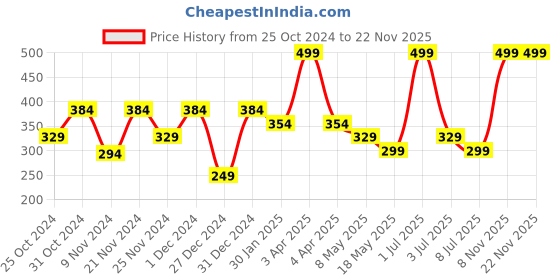 myntra.com prettykrafts Grey 3 Pieces Multi-Utility Organiser prettykrafts Price History Graph from 25 Oct 2024 to 22 Nov 2025