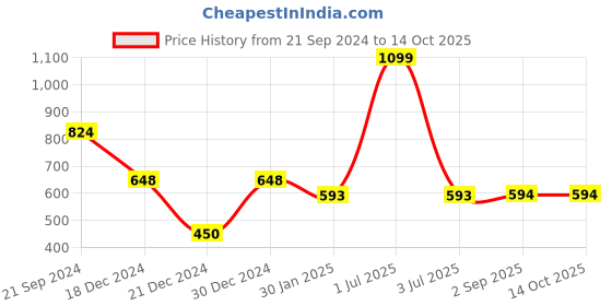 myntra.com prettykrafts Grey 3 Pieces Multi-Utility Organisers prettykrafts Price History Graph from 21 Sep 2024 to 13 Oct 2025