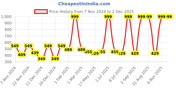 myntra.com prettykrafts Grey 3 Pieces Multi-Utility Organisers prettykrafts Price History Graph from 7 Nov 2024 to 2 Dec 2025
