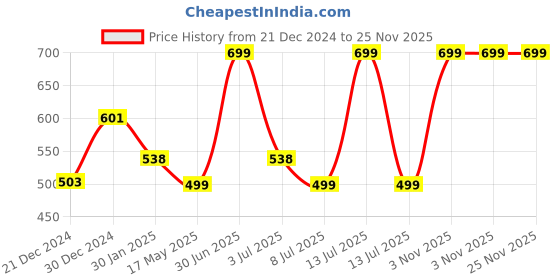 myntra.com prettykrafts Grey 3 Pieces Reusable Multi-Utility Organisers prettykrafts Price History Graph from 21 Dec 2024 to 24 Nov 2025