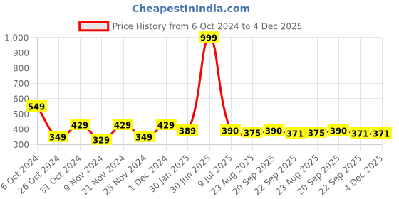 myntra.com prettykrafts Grey 4 Shelves Reusable Detachable Hanging Handbag Organisers prettykrafts Price History Graph from 6 Oct 2024 to 4 Dec 2025