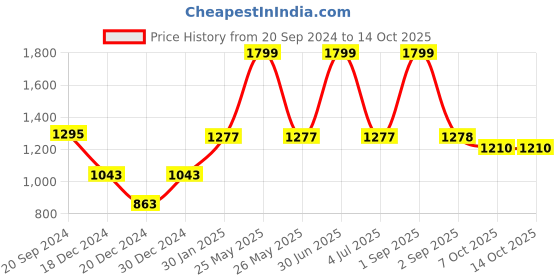 myntra.com prettykrafts Grey 6 Pieces Reusable Multi-Utility Organisers prettykrafts Price History Graph from 20 Sep 2024 to 14 Oct 2025