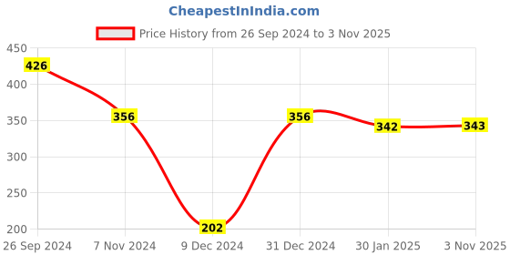 myntra.com prettykrafts Grey Air Conditioner Cover prettykrafts Price History Graph from 26 Sep 2024 to 3 Nov 2025