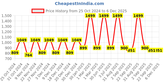 myntra.com prettykrafts Grey & Black 12 Pieces Printed Drawer Organisers prettykrafts Price History Graph from 25 Oct 2024 to 6 Dec 2025