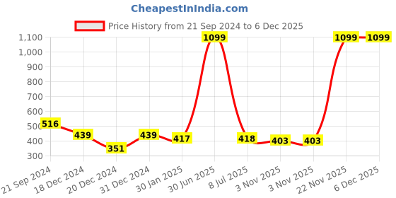 myntra.com prettykrafts Grey & Black 3 Pieces Printed Reusable Multi-Utility Organisers prettykrafts Price History Graph from 21 Sep 2024 to 6 Dec 2025