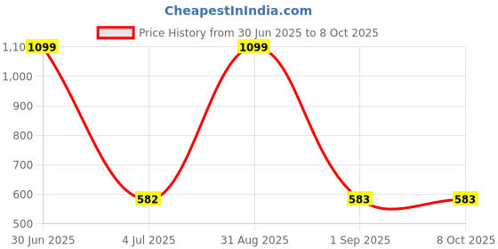 myntra.com prettykrafts Grey & Black Anti-Slip Rectangular Doormat prettykrafts Price History Graph from 30 Jun 2025 to 8 Oct 2025