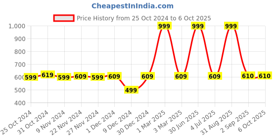 myntra.com prettykrafts Grey & Black Printed Reusable Multi-Utility Organisers prettykrafts Price History Graph from 25 Oct 2024 to 5 Oct 2025