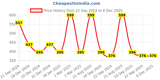 myntra.com prettykrafts Grey & Black Reusable Multi-Utility Organisers prettykrafts Price History Graph from 21 Sep 2024 to 5 Dec 2025