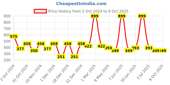 myntra.com prettykrafts Grey & Black Reusable Multi-Utility Organisers prettykrafts Price History Graph from 2 Oct 2024 to 8 Oct 2025