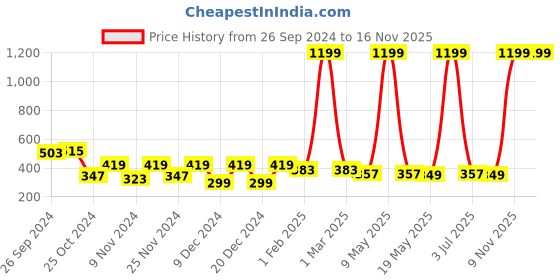 myntra.com prettykrafts Grey & Pink 3 Pieces Multi-Utility Organisers prettykrafts Price History Graph from 26 Sep 2024 to 16 Nov 2025