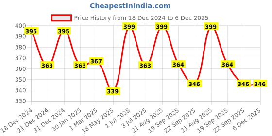 myntra.com prettykrafts Grey & White 2 Pieces Printed Reusable Multi-Utility Organisers prettykrafts Price History Graph from 18 Dec 2024 to 5 Dec 2025