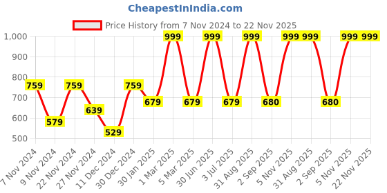 myntra.com prettykrafts Grey & White 6 Pieces Multi-Utility Organisers prettykrafts Price History Graph from 7 Nov 2024 to 22 Nov 2025