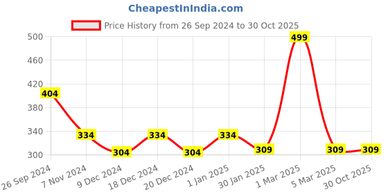 myntra.com prettykrafts Grey & White Printed Microwave Oven Cover With Storage Pockets 23 L prettykrafts Price History Graph from 26 Sep 2024 to 29 Oct 2025