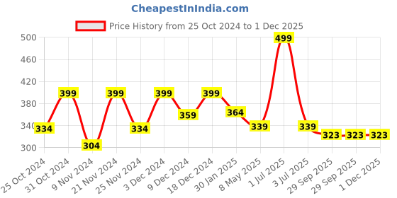 myntra.com prettykrafts Grey & White Reusable Hanging Jewellery Organiser prettykrafts Price History Graph from 25 Oct 2024 to 30 Nov 2025