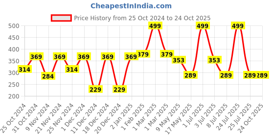 myntra.com prettykrafts Grey Collapsible Drawer Organiser prettykrafts Price History Graph from 25 Oct 2024 to 24 Oct 2025