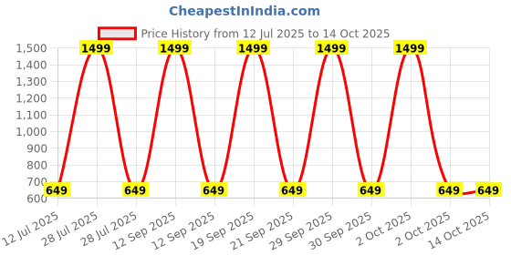 myntra.com prettykrafts Grey Foldable Laundry Basket With Frame 50 L prettykrafts Price History Graph from 12 Jul 2025 to 14 Oct 2025