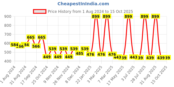 myntra.com prettykrafts Grey Foldable Laundry Basket With Lid prettykrafts Price History Graph from 1 Aug 2024 to 15 Oct 2025