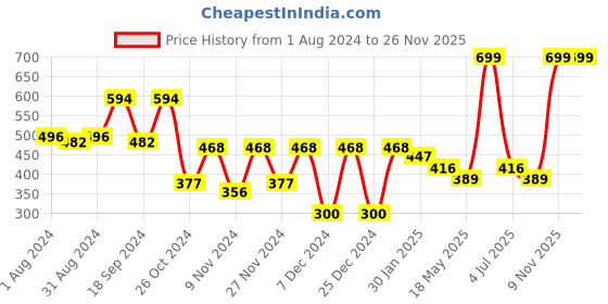 myntra.com prettykrafts Grey Printed Foldable Shirt Organizers With Removable Drawer prettykrafts Price History Graph from 1 Aug 2024 to 25 Nov 2025