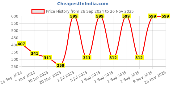 myntra.com prettykrafts Grey Printed Table Placemat prettykrafts Price History Graph from 26 Sep 2024 to 25 Nov 2025