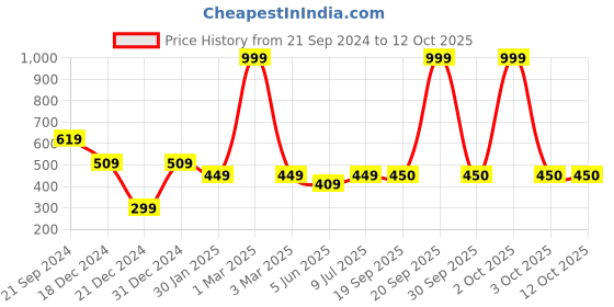 myntra.com prettykrafts Grey Reusable 4 Shelf Multi-Utility Organisers prettykrafts Price History Graph from 21 Sep 2024 to 12 Oct 2025