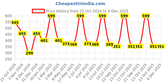 myntra.com prettykrafts Grey Reusable Jewellery Organisers prettykrafts Price History Graph from 25 Oct 2024 to 4 Dec 2025