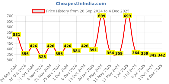 myntra.com prettykrafts Grey Reusable Multi-Utility Hanging Organisers prettykrafts Price History Graph from 26 Sep 2024 to 4 Dec 2025
