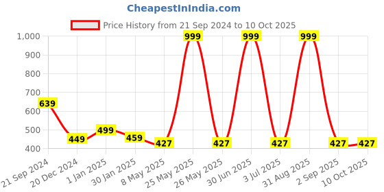 myntra.com prettykrafts Grey Reusable Multi-Utility Organisers prettykrafts Price History Graph from 21 Sep 2024 to 10 Oct 2025