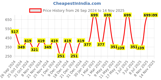 myntra.com prettykrafts Grey Reusable Multi-Utility Organisers prettykrafts Price History Graph from 26 Sep 2024 to 14 Nov 2025